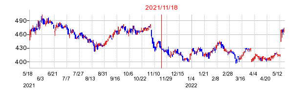 2021年11月18日 15:02前後のの株価チャート