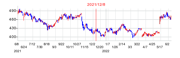 2021年12月8日 15:38前後のの株価チャート