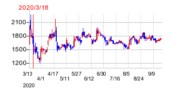 2020年3月18日 14:45前後のの株価チャート