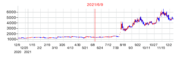 2021年6月9日 16:34前後のの株価チャート