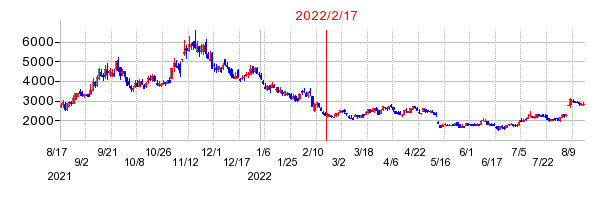 2022年2月17日 12:39前後のの株価チャート