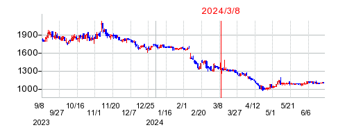 2024年3月8日 15:35前後のの株価チャート