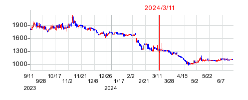 2024年3月11日 15:04前後のの株価チャート