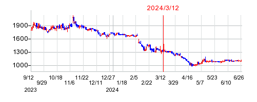 2024年3月12日 16:34前後のの株価チャート