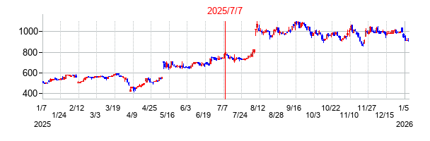 2025年7月7日 16:32前後のの株価チャート