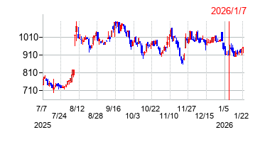 2026年1月7日 14:02前後のの株価チャート