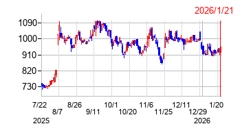 2026年1月21日 09:11前後のの株価チャート
