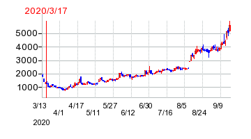 2020年3月17日 15:41前後のの株価チャート