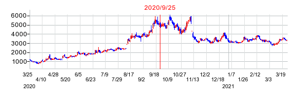 2020年9月25日 14:16前後のの株価チャート