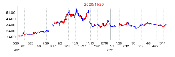 2020年11月20日 15:00前後のの株価チャート