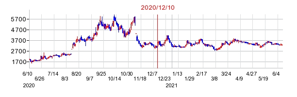2020年12月10日 15:30前後のの株価チャート