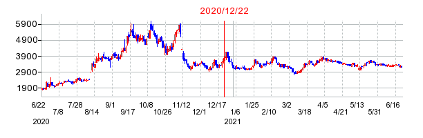 2020年12月22日 16:50前後のの株価チャート