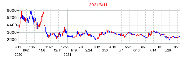 2021年3月11日 15:05前後のの株価チャート