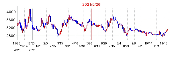 2021年5月26日 15:01前後のの株価チャート
