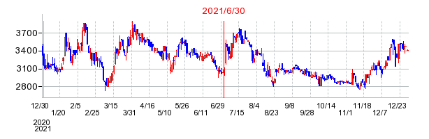 2021年6月30日 16:00前後のの株価チャート