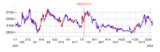 2021年7月7日 14:51前後のの株価チャート