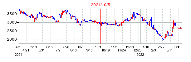 2021年10月5日 15:47前後のの株価チャート