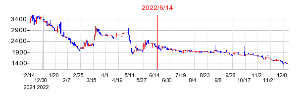 2022年6月14日 10:03前後のの株価チャート