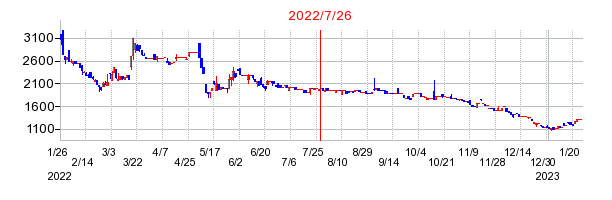2022年7月26日 13:29前後のの株価チャート