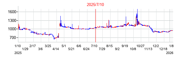 2025年7月10日 13:31前後のの株価チャート