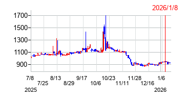 2026年1月8日 11:06前後のの株価チャート