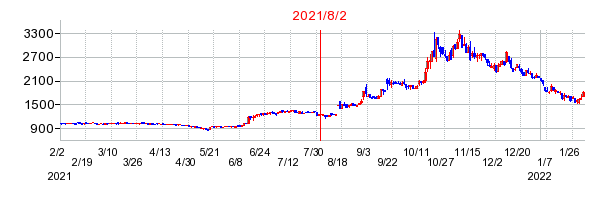 2021年8月2日 15:00前後のの株価チャート