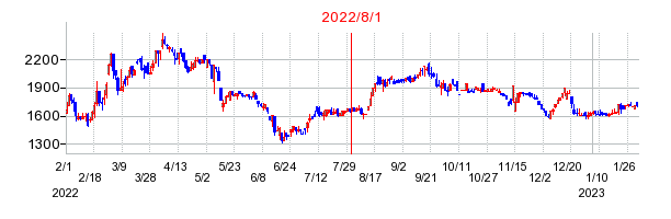 2022年8月1日 16:40前後のの株価チャート
