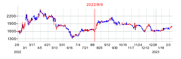 2022年8月9日 16:10前後のの株価チャート