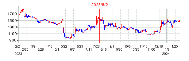 2023年8月2日 14:17前後のの株価チャート