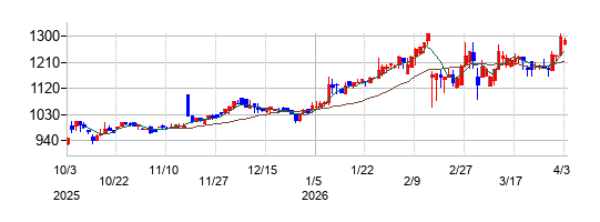 リビングプラットフォームの株価チャート