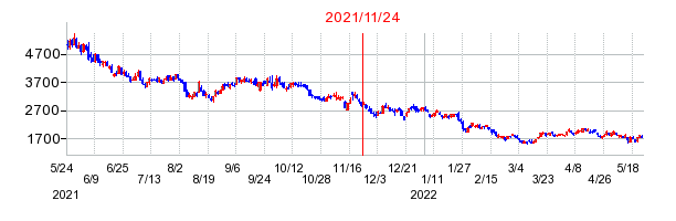 2021年11月24日 15:57前後のの株価チャート