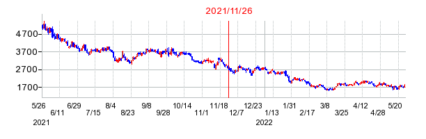 2021年11月26日 15:05前後のの株価チャート