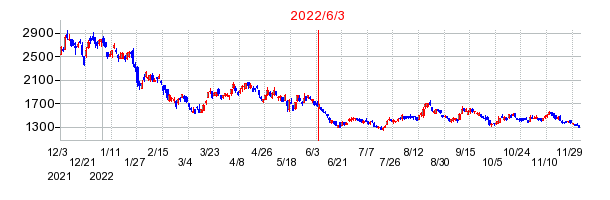 2022年6月3日 12:58前後のの株価チャート