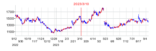 2023年3月10日 16:06前後のの株価チャート