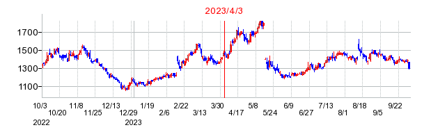 2023年4月3日 12:50前後のの株価チャート