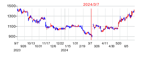 2024年3月7日 10:01前後のの株価チャート