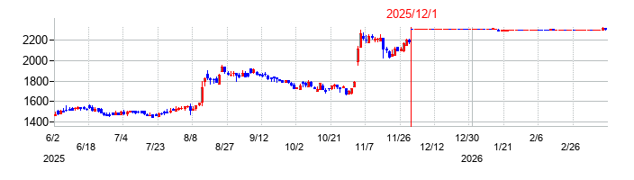ファーストフィットネス（Fast Fitness Japan）の株価チャート