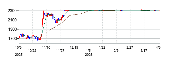 ファーストフィットネス（Fast Fitness Japan）の株価チャート