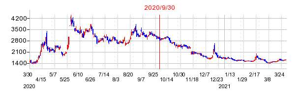 2020年9月30日 15:41前後のの株価チャート