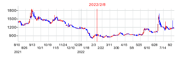 2022年2月8日 16:27前後のの株価チャート