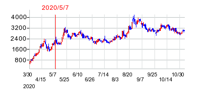 2020年5月7日 15:05前後のの株価チャート