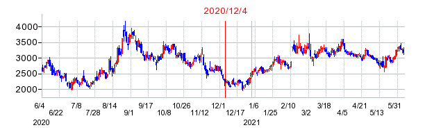 2020年12月4日 09:00前後のの株価チャート