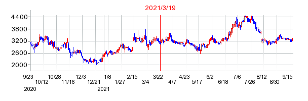 2021年3月19日 14:37前後のの株価チャート