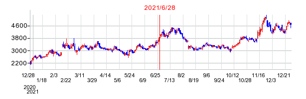 2021年6月28日 09:02前後のの株価チャート