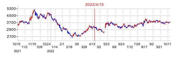 2022年4月15日 15:36前後のの株価チャート