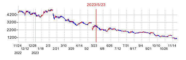 2023年5月23日 15:27前後のの株価チャート