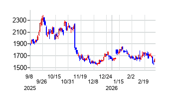 NexToneの株価チャート