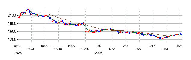 Macbee Planet(マクビープラネット)の株価チャート