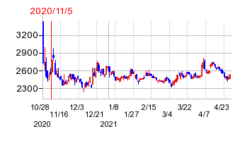 2020年11月5日 16:01前後のの株価チャート
