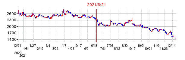 2021年6月21日 14:11前後のの株価チャート
